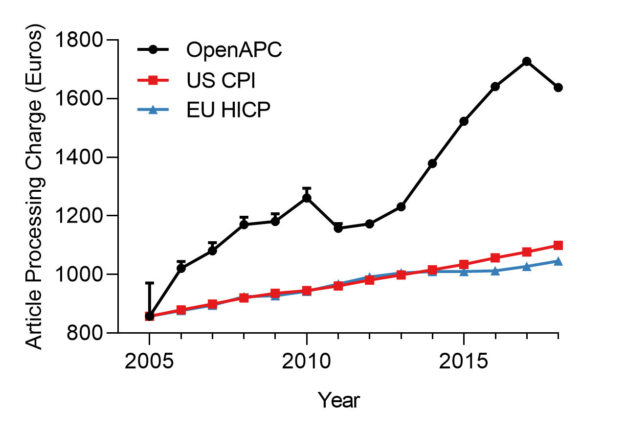 X-Y Line graph showing prices of APCs starting in 2005 and growing much faster than CPI until 2018.